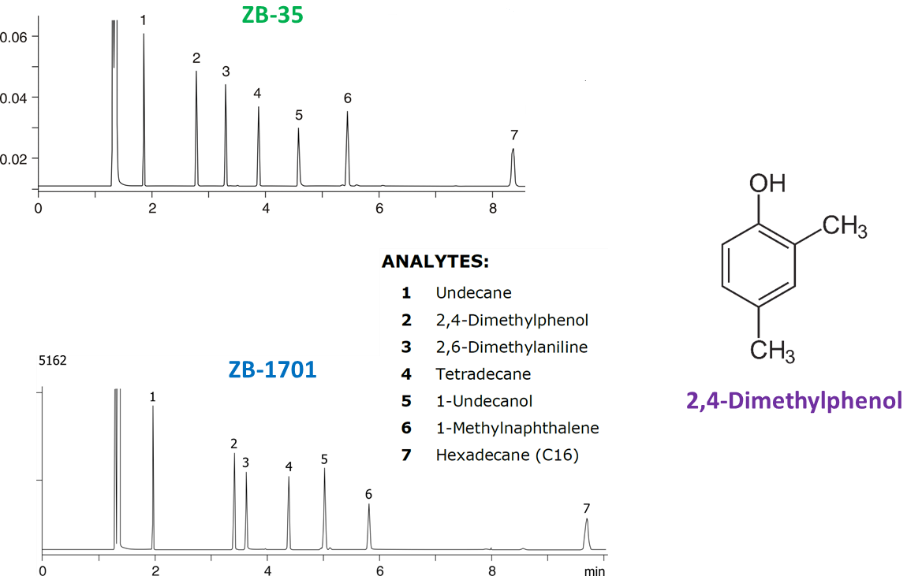 ZB-35 and ZB-1701 chromatograms
