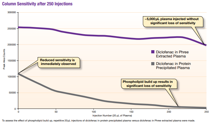 Column sensitivity in protein precipitated plasma