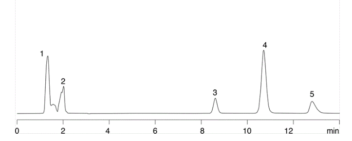 Analyse de la Lidocaïne (pic 3) à pH 12