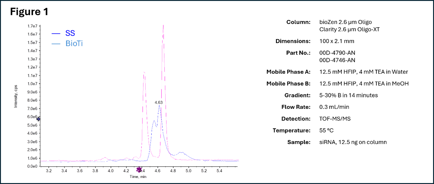 Oligonucleotide separation SS and Ti