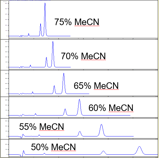 Prep scale peptide different solvent systems