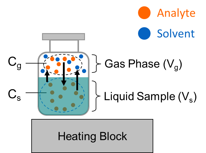GC headspace analyte solvent