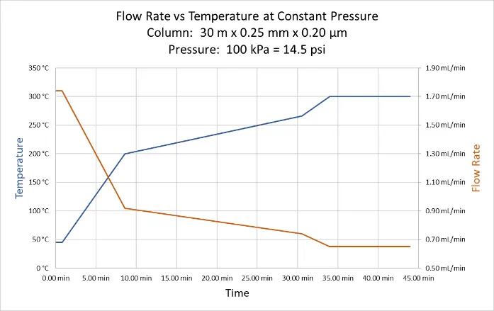 At-constant-pressure, carrier‑gas-flow-decreases-as-oven-temperature-rises