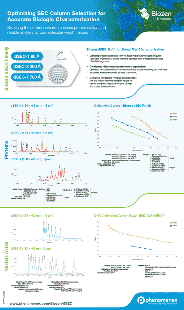 Optimizing SEC Column Selection for Accurate Biologic Characterization
