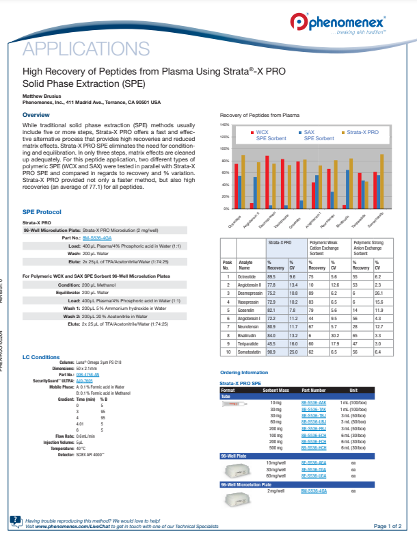 Recovery of peptides from plasma using Strata-X Pro
