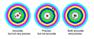 SPE-accuracy-vs-precision