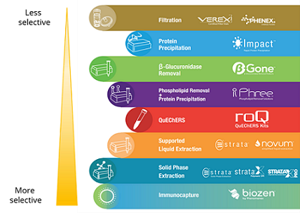 Common chromatography sample preparation approaches