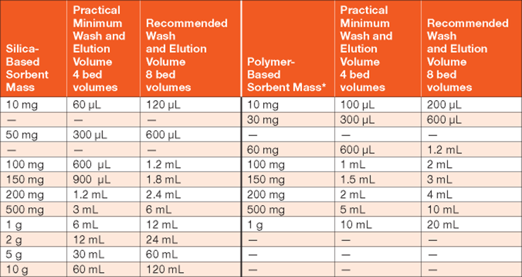 SPE method development optimization