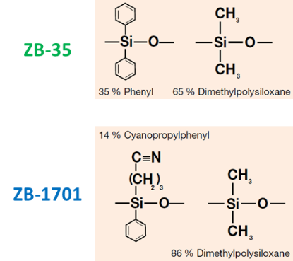 Composition of ZB-35 and ZB-1701 stationary phases