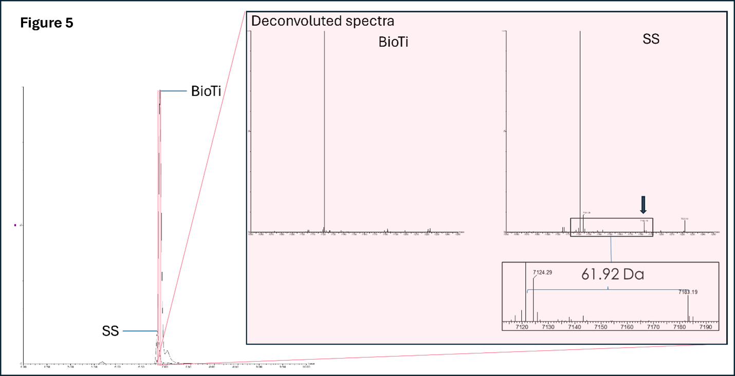 Oligonucleotide separation adduct formation