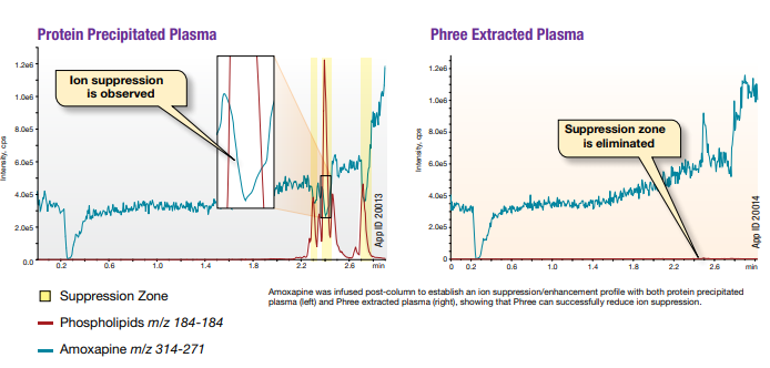Protein precipitated plasma vs Phree extracted plasma