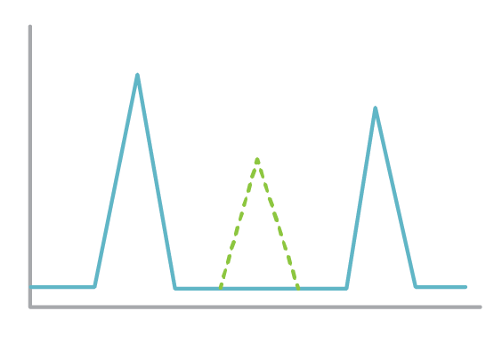 Some Peaks Missing