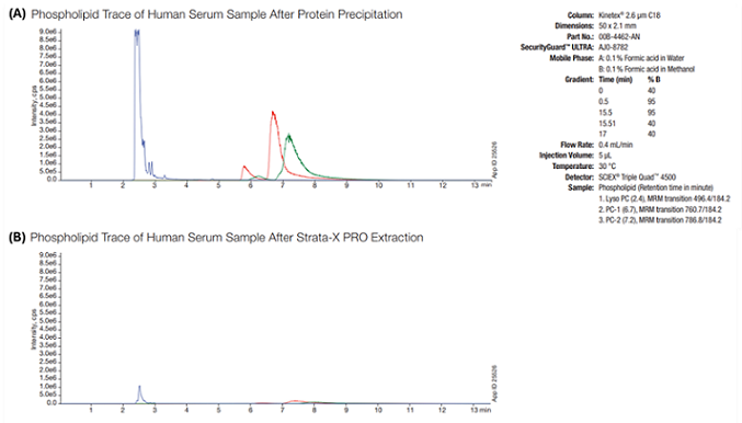 Serum sample phospholipid clean up with Strata-X PRO