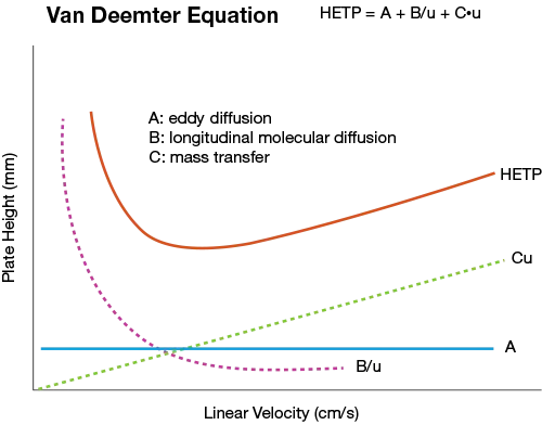 Van Deemter Equation