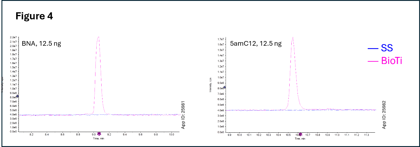 Oligonucleotide separation BNA 5 amino C12