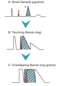 Prep scale peptide flow