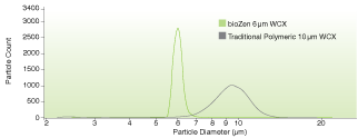 Uniform Particle Size Distribution