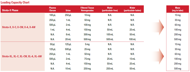 SPE method development loading capacity chart
