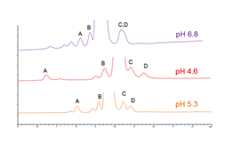 Selectivity pH
